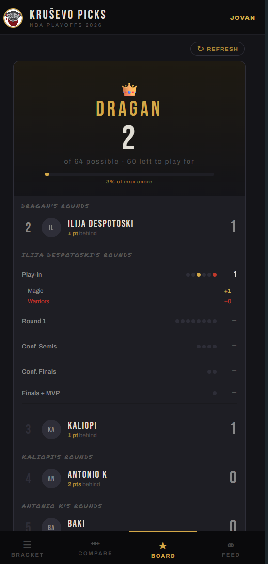 Kruševo Picks — leaderboard with champion card