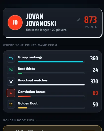 World Cup Picks scoring breakdown — group rankings, knockouts, conviction bonus, Golden Boot