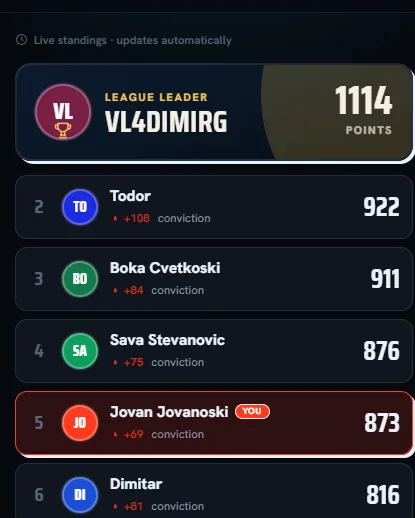 World Cup Picks final standings — league leaderboard with conviction bonuses